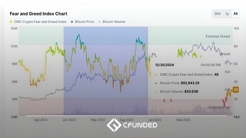 مقایسه نمودار ترس و طمع در 2024 و 2025