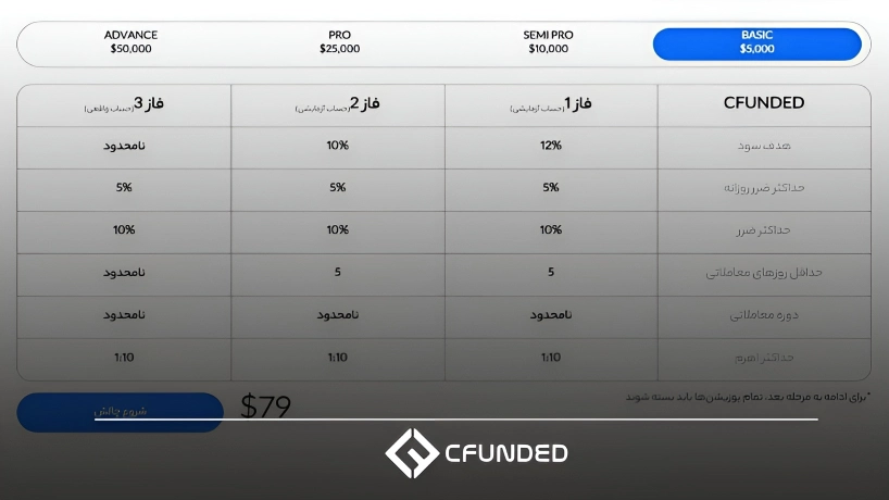 شرایط پاس کردن چالش پراپ در پراپ کریپتو Cfunded