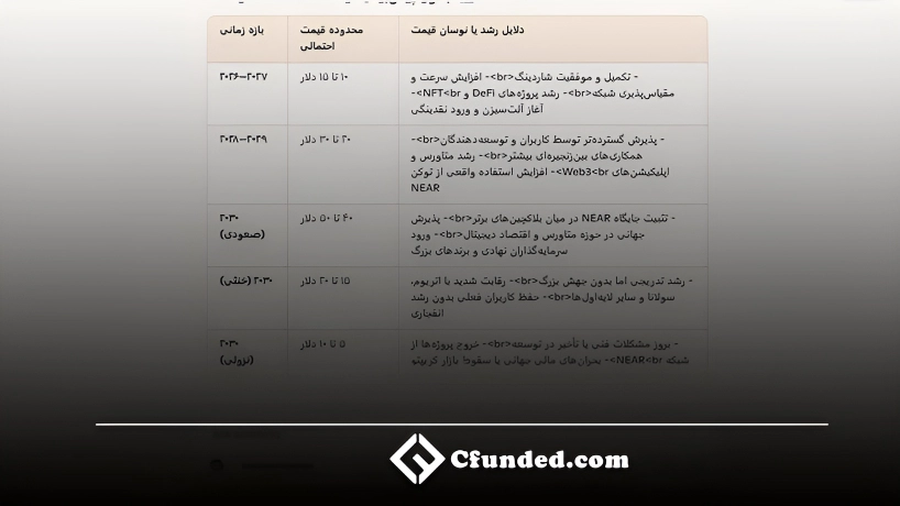 پیش بینی آینده ارز near با Copilot